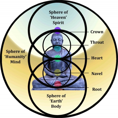 Human self. Sphere of Human activity. Human Sphere. Heavenly Spheres. Triad of three circles.