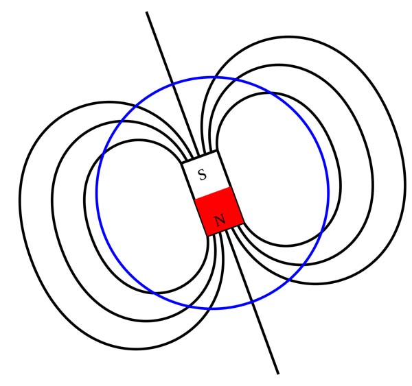 magnetic poles