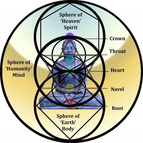 Soul-spirit-body triad of mind.