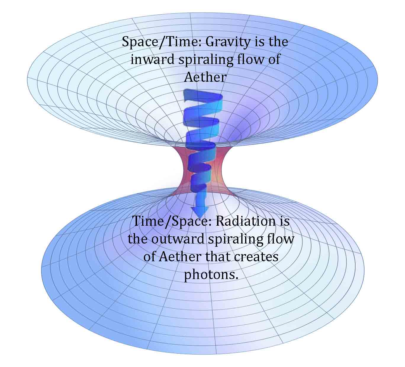 Article 118 Physics Aether And Gravity Part 3 Implosion Haramein Winter And Phi Cosmic Core 2580