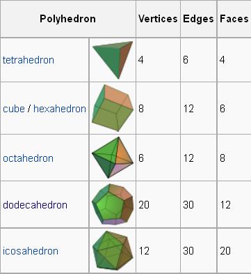 Article 40: Geometry - The Platonic Solids - Part 1 - Introduction 