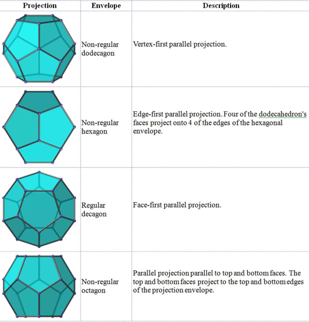 octahedron faces edges vertices