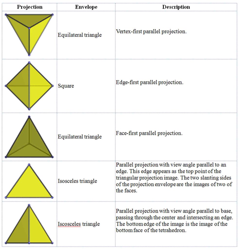 Article 45: Geometry - Platonic Solids - Part 6 - The Tetrahedron ...